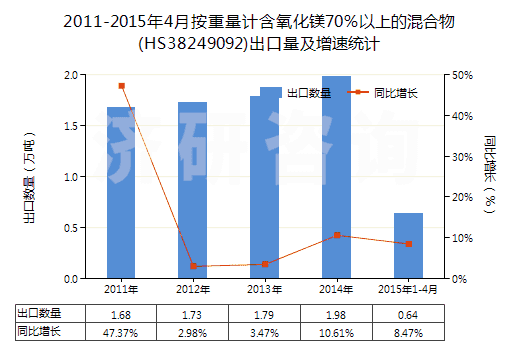 2011-2015年4月按重量計(jì)含氧化鎂70％以上的混合物(HS38249092)出口量及增速統(tǒng)計(jì)